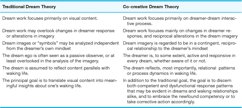 Methods Of Dream Analysis